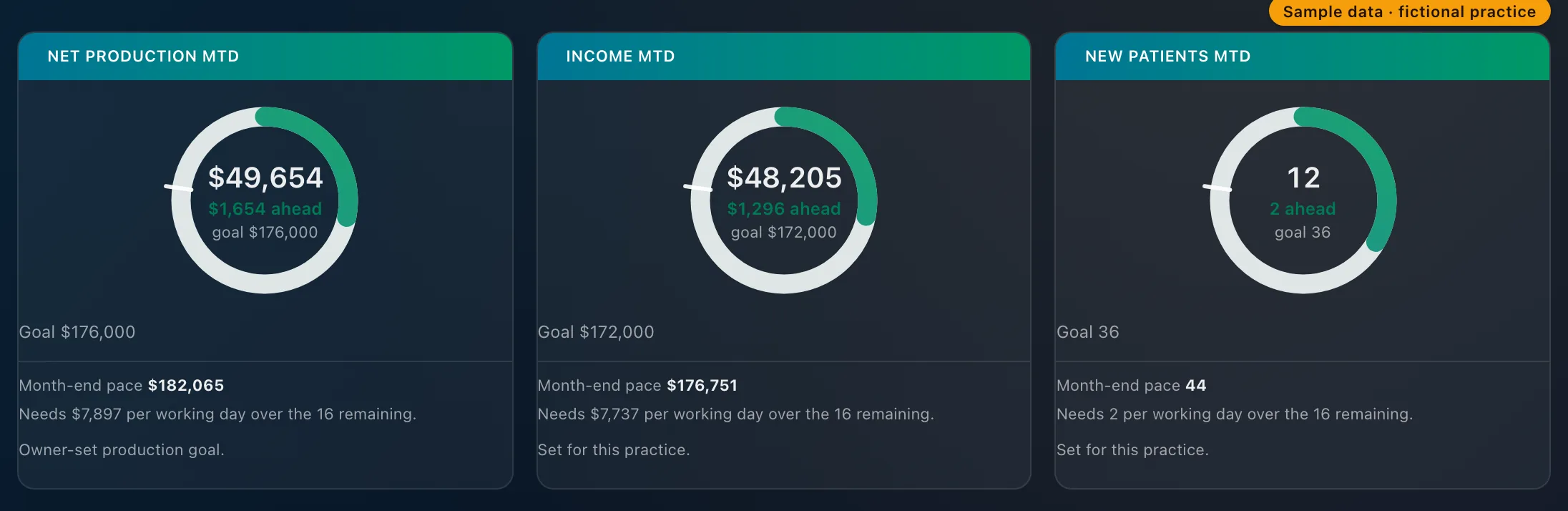 Alto Daily Recap in dark mode for Britway Dental, a fictional practice: goal rings for net production, income, and new patients this month. Synthetic data.