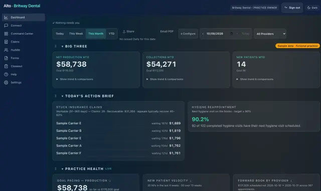 Alto practice dashboard showing metrics and goal progress using synthetic demo data.