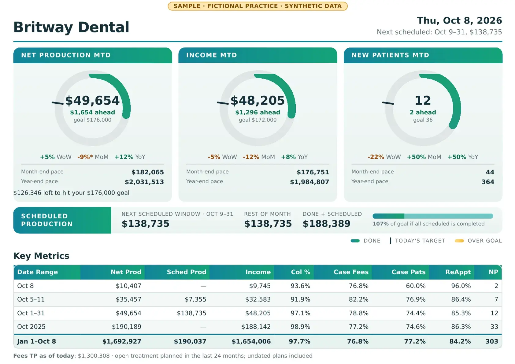 Alto reporting view using synthetic demo data.
